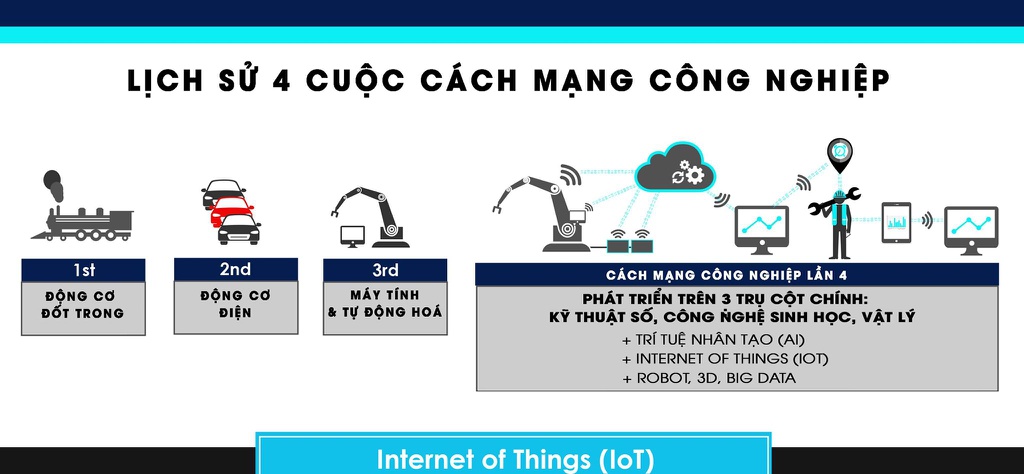 Lịch sử các cuộc cách mạng công nghiệp Lịch sử các cuộc cách mạng công nghiệp