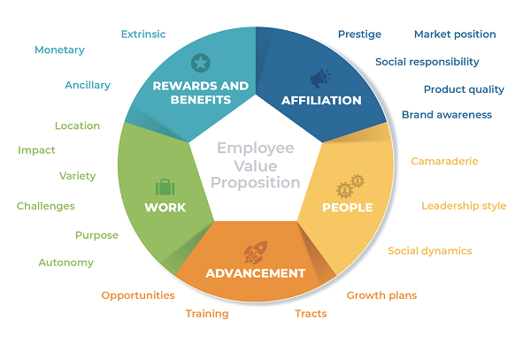 Employee Value Proposition