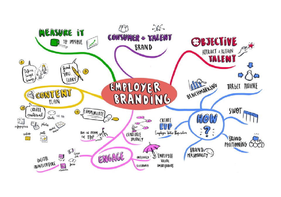 Employer Branding l&agrave; g&igrave;