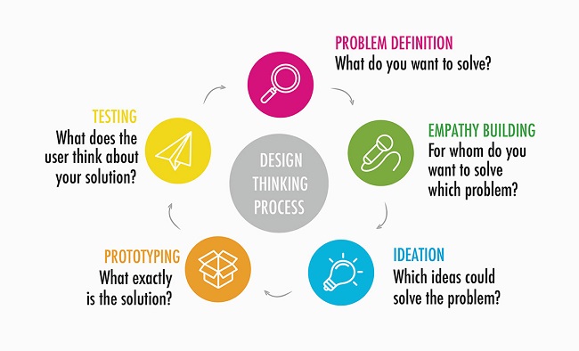 Design Thinking l&agrave; g&igrave;?