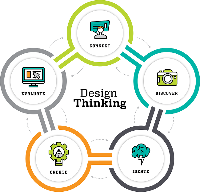 Design thinking cực kỳ hữu &iacute;ch trong việc giải quyết c&aacute;c vấn đề chưa được x&aacute;c định r&otilde; r&agrave;ng