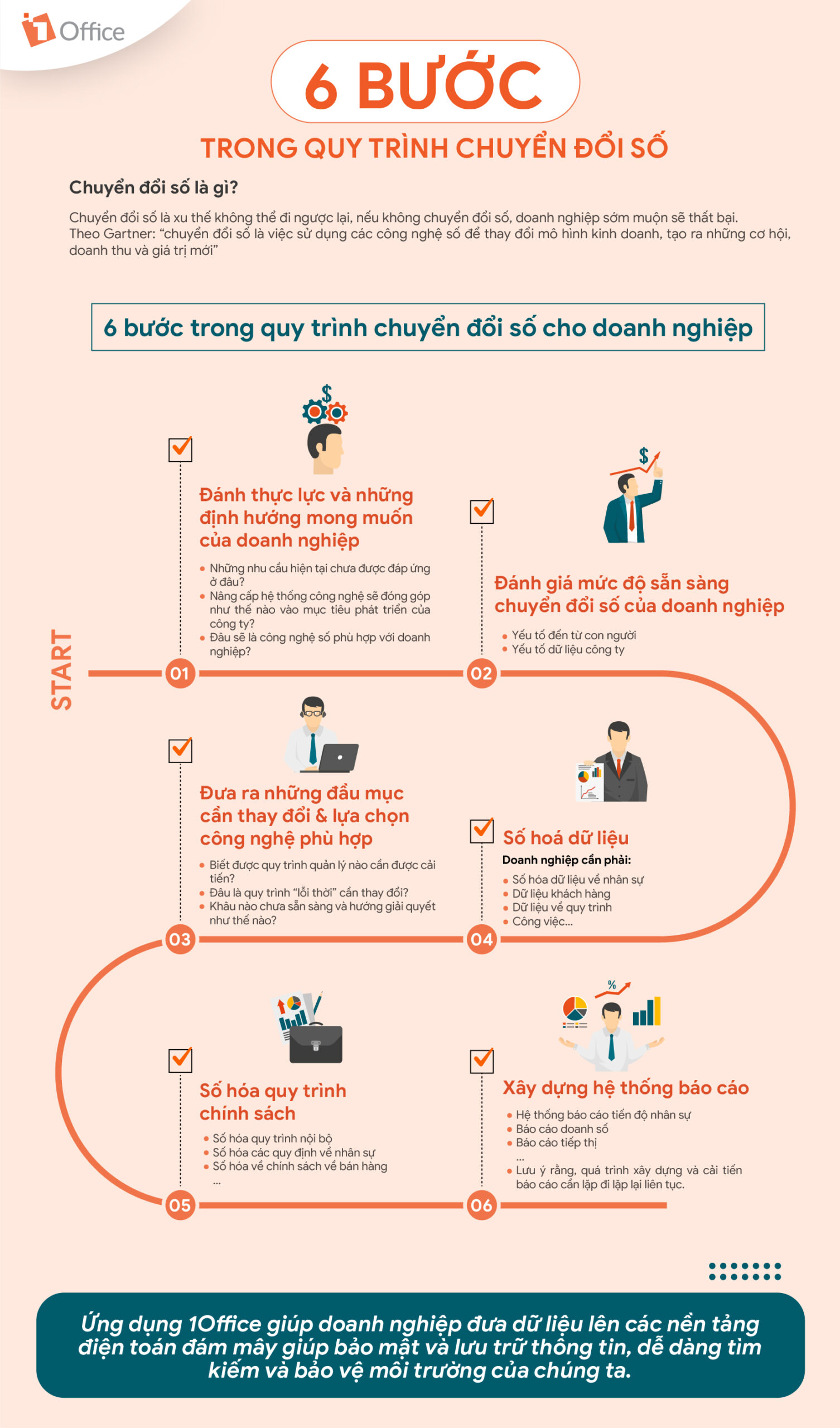 6 bước trong quy trình chuyển đổi số