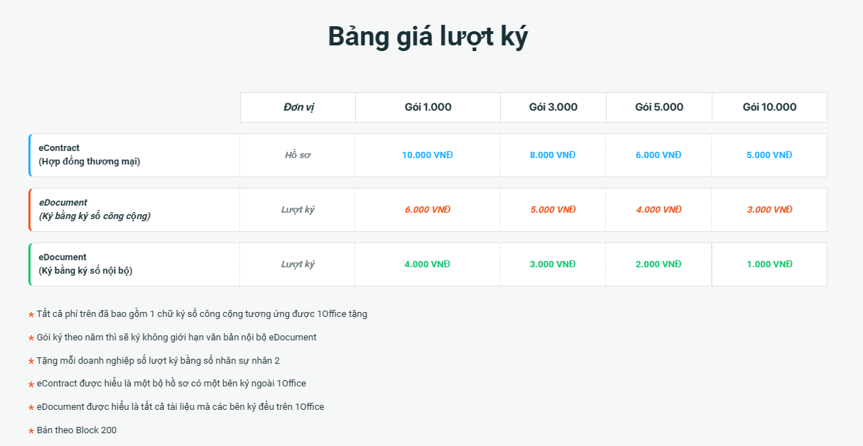 Bảng gi&aacute; lượt k&yacute; chữ k&yacute; số 1SIGN