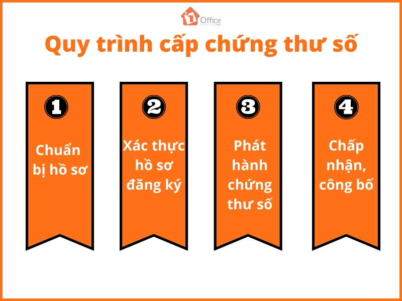 Quy trình cấp chứng thư số Quy trình cấp chứng thư số