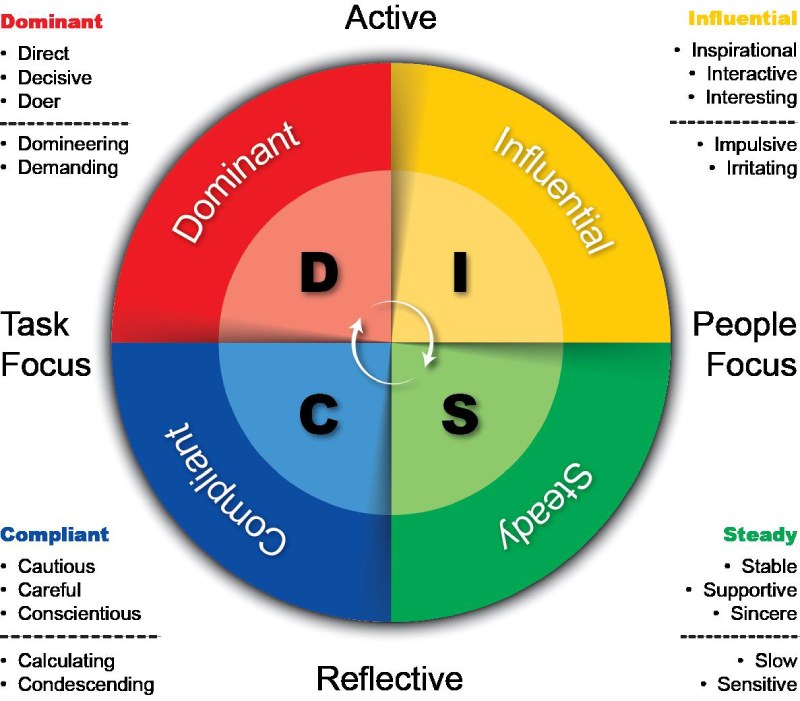 nhóm người disc