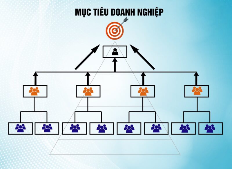 Hướng dẫn x&acirc;y dựng mục ti&ecirc;u của doanh nghiệp