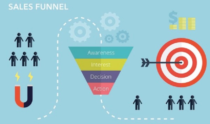 Quy tr&igrave;nh sale funnel x&acirc;y dựng phễu b&aacute;n h&agrave;ng