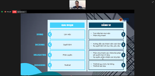 Hành vi tương ứng với từng giai đoạn của CEO/ Nhà quản trị