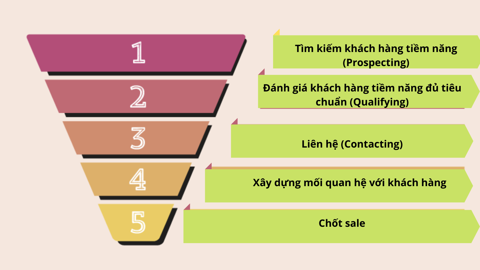 5 bước xây dựng Sale Pipeline cho doanh nghiệp 5 bước xây dựng Sale Pipeline cho doanh nghiệp