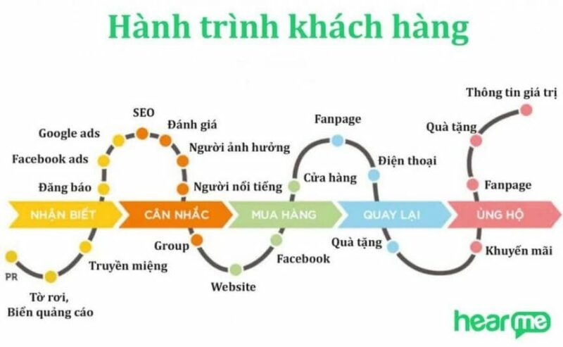 customer journey hiện đại