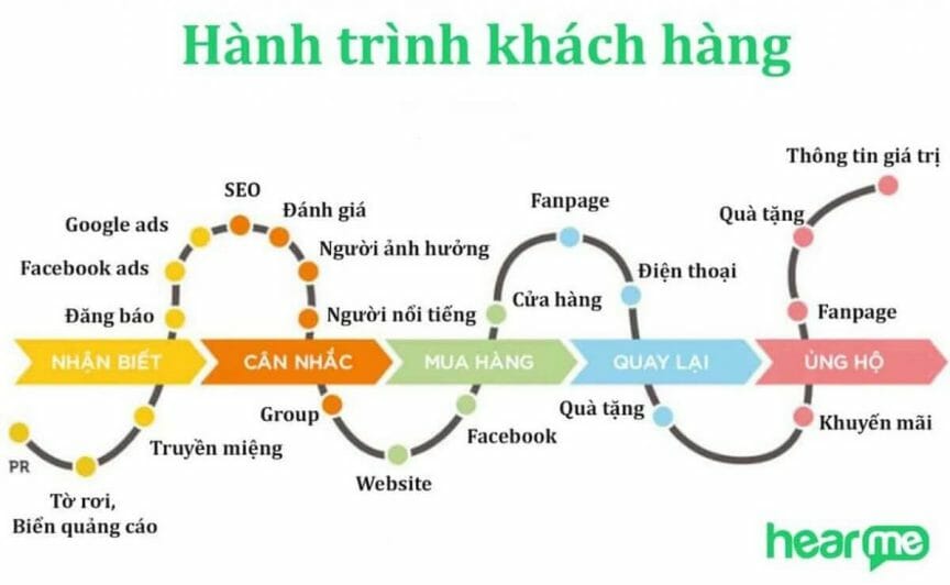 Customer journey v&agrave; c&aacute;c điểm chạm ở từng giai đoạn