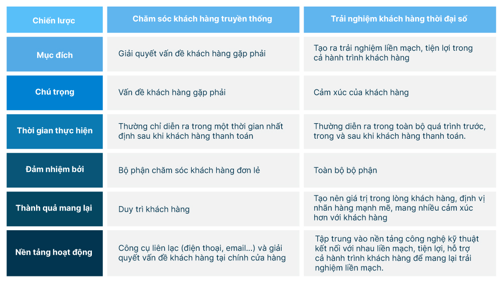 Sự kh&aacute;c biệt h&agrave;nh tr&igrave;nh kh&aacute;ch h&agrave;ng truyền thống v&agrave; trong thời đại số