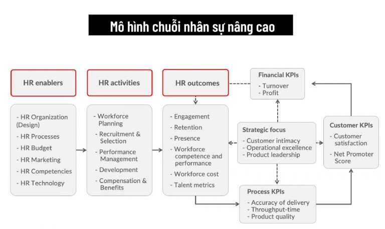 M&ocirc; h&igrave;nh chuỗi gi&aacute; trị nh&acirc;n sự n&acirc;ng cao