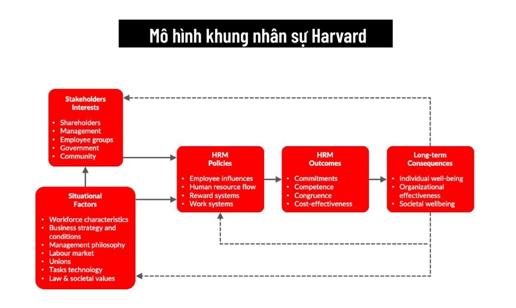 M&ocirc; h&igrave;nh khung nh&acirc;n sự Harvard