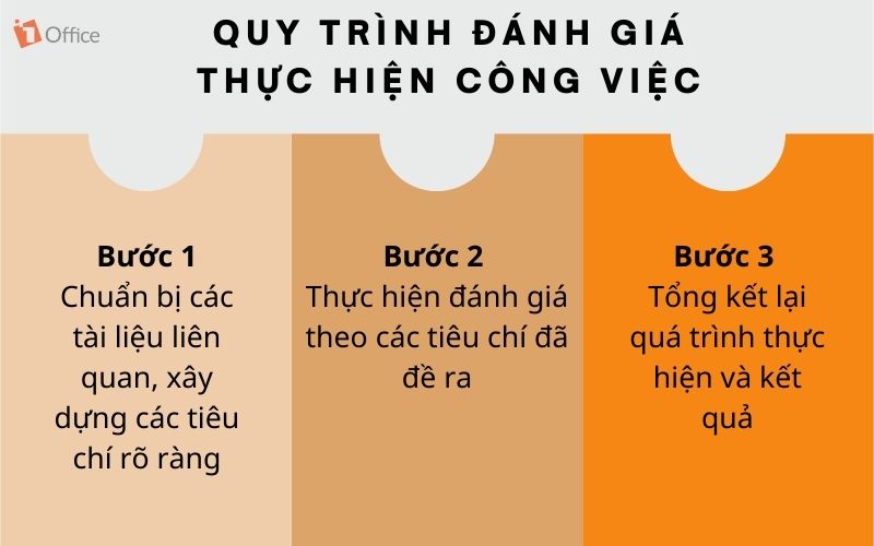 Tiêu chí đánh giá thực hiện công việc của nhân viên hiệu quả Xây dựng tiêu chí đánh giá thực hiện công việc của nhân viên hiệu quả