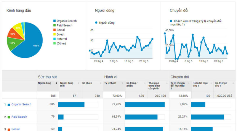 Google Analystic gi&uacute;p bạn đo lường c&aacute;c chiến dịch hiệu quả