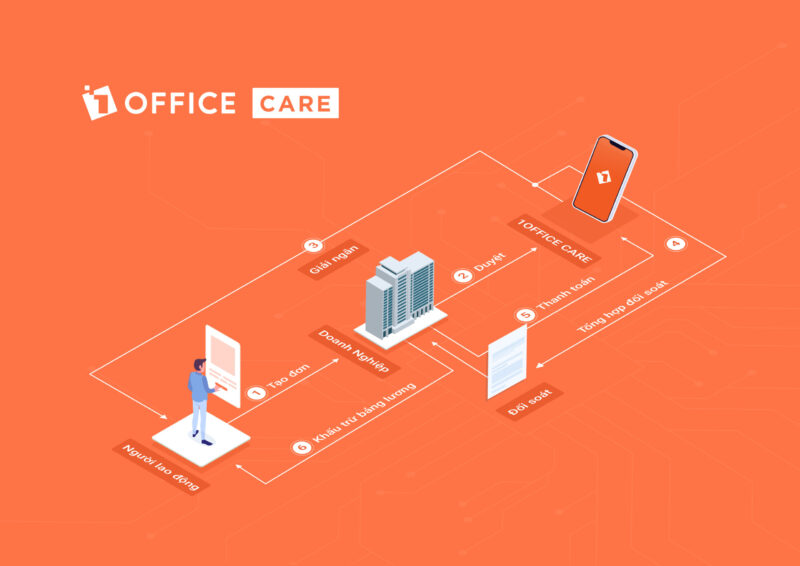 1Office Care Mô hình 1Office Care