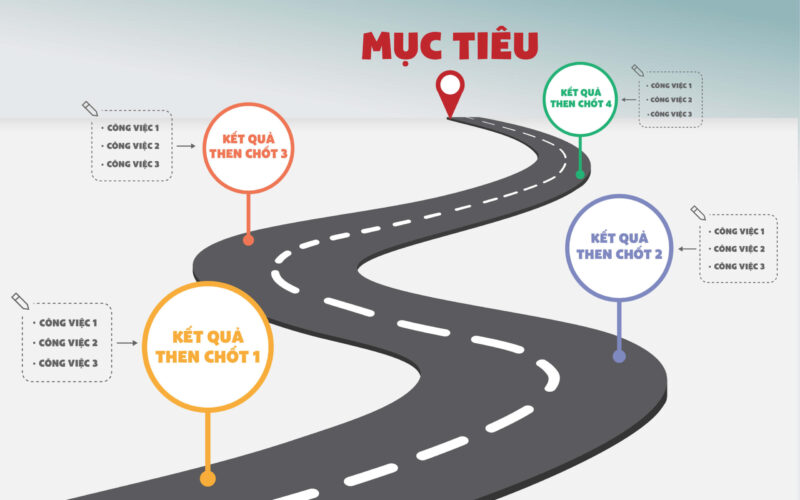 Th&agrave;nh phần của m&ocirc; h&igrave;nh OKR