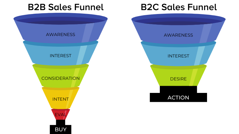 sale b2b v&agrave; sale b2c