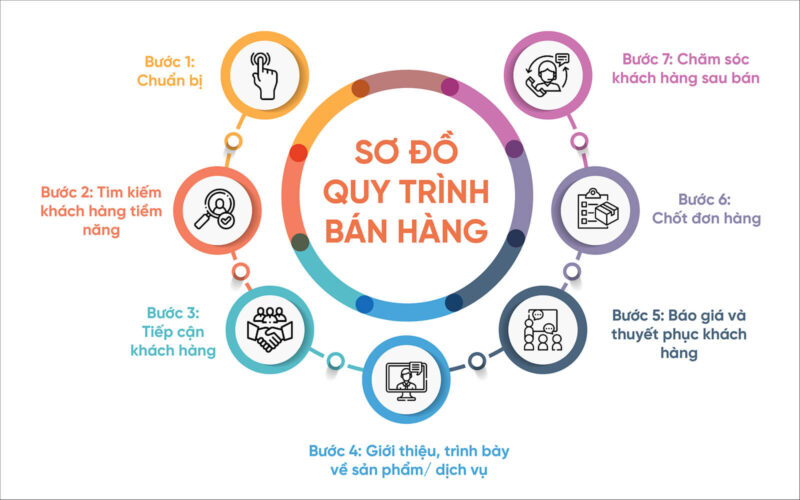 7 bước x&acirc;y dựng quy tr&igrave;nh b&aacute;n h&agrave;ng doanh nghiệp