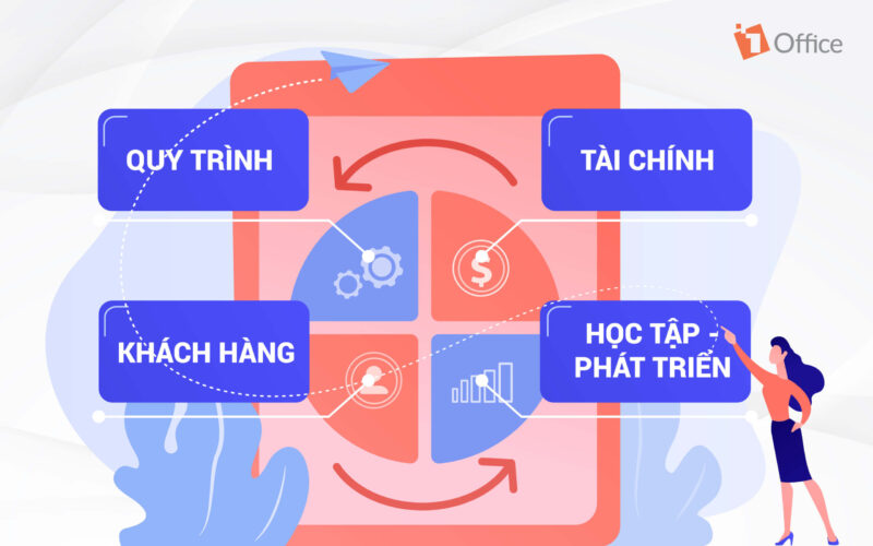 BCS l&agrave; g&igrave;? Bốn kh&iacute;a cạnh của BSC