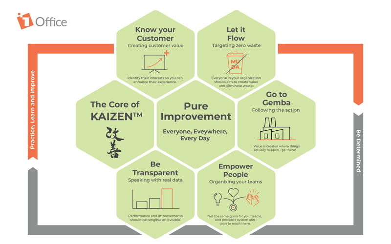 10 Nguyên tắc Kaizen quan trọng cần nắm rõ 10 Nguyên tắc Kaizen quan trọng cần nắm rõ