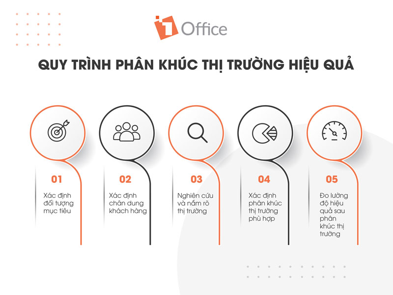 5 Bước ph&acirc;n kh&uacute;c thị trường đ&aacute;nh đ&uacute;ng thị trường mục ti&ecirc;u