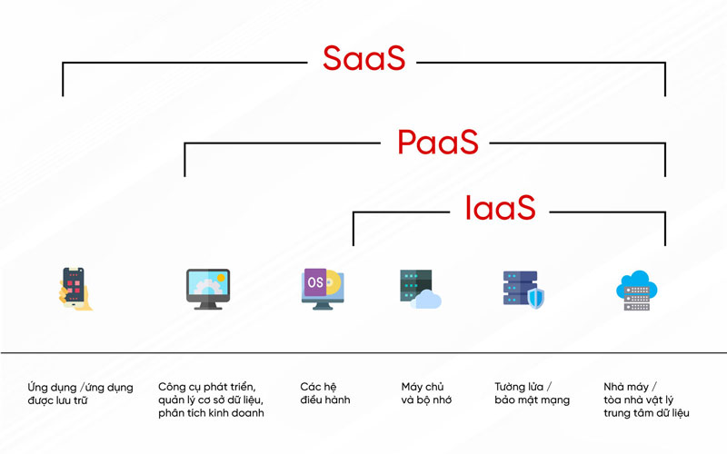 M&ocirc; h&igrave;nh hoạt động của SaaS