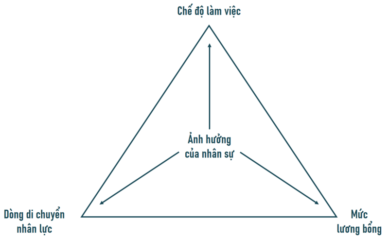 chiến lược nhân sự chuyen nghiệp Mô hình Harvard