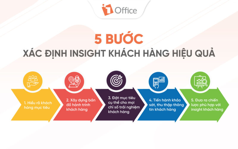 C&aacute;c bước x&aacute;c định insight kh&aacute;ch h&agrave;ng hiệu quả