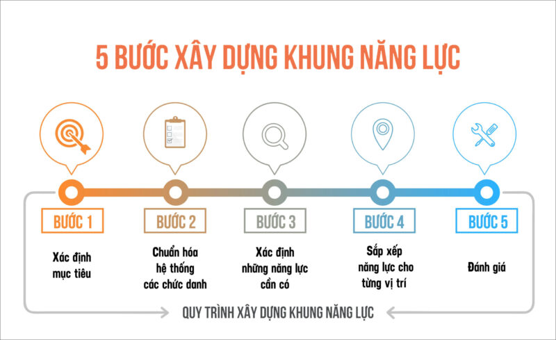 Các bước xây dựng khung năng lực chuẩn trong doanh nghiệp