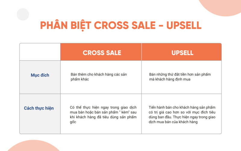 Hai thuật ngữ m&agrave; doah nghiệp kh&aacute; hay nhầm lẫn, Cross Sale - UpSell