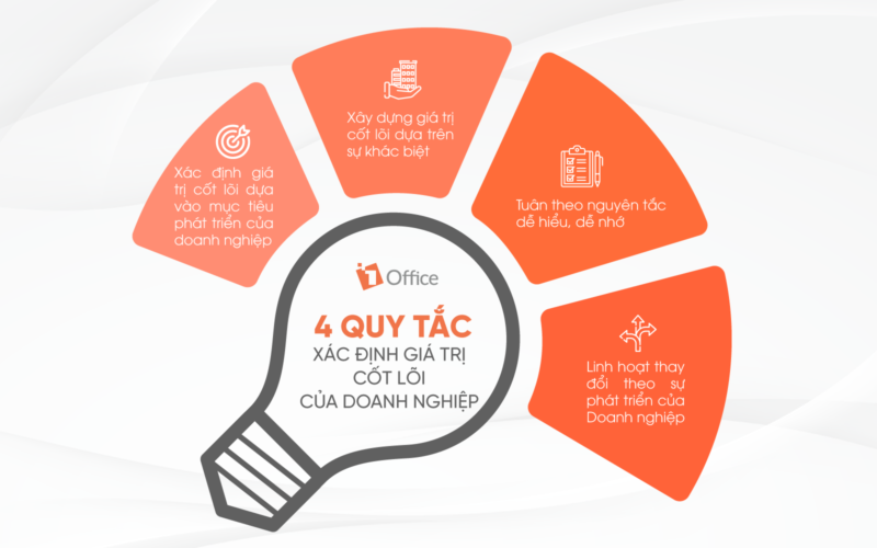 bộ giá trị cốt lõi của doanh nghiệp 2022 4 quy tắc vàng trong việc xác định giá trị cốt lõi