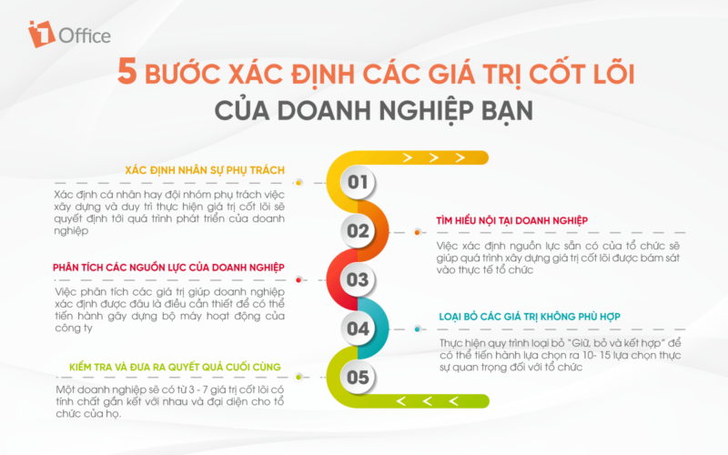 Giá trị cốt lõi của văn hóa doanh nghiệp 2022 5 bước xác định giá trị cốt lõi của doanh nghiệp
