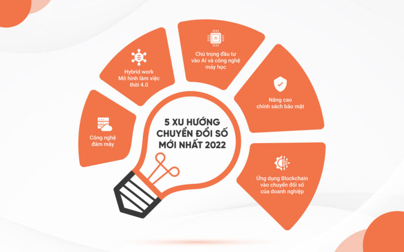 5 xu hướng v&iacute; dụ chuyển đổi số mới nhất 2022