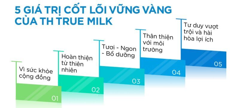 giá trị cốt lõi của TH true milk mới nhất Giá trị cốt lõi của TH true milk mang đúng tính chất dễ hiểu, dễ nhớ