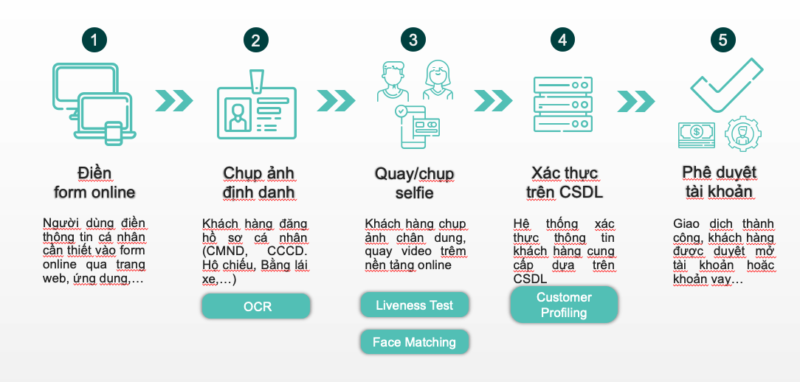 Ứng dụng tự động hóa quy trình doanh nghiệp