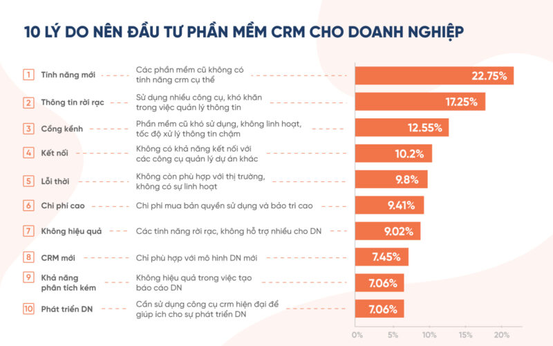 10 l&yacute; do doanh nghiệp n&ecirc;n đầu tư v&agrave;o Phần mềm quản l&yacute; sale để phục vụ cho qu&aacute; tr&igrave;nh kinh doanh