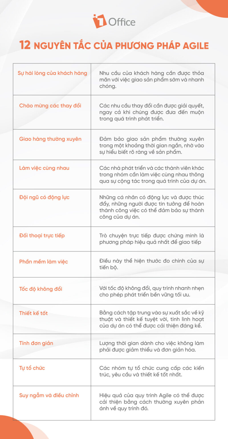 12 nguyên tắc của phương pháp agile 12 nguyên tắc cốt lõi của Phương pháp Agile