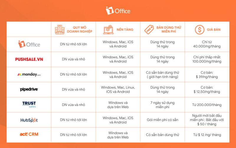 Bảng so s&aacute;nh Top 7 phần mềm phổ biến v&agrave; được ưa chuộng nhất tr&ecirc;n thị trường