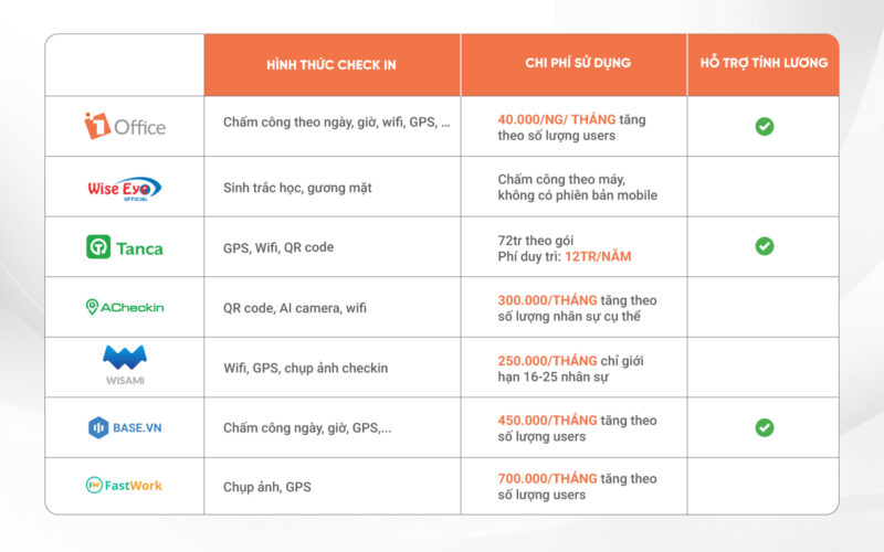 Danh s&aacute;ch 7 phần mềm check in online tốt nhất tr&ecirc;n thị trường