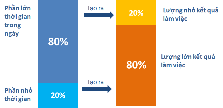 nguy&ecirc;n tắc pareto v&agrave; c&aacute;ch ứng dụng