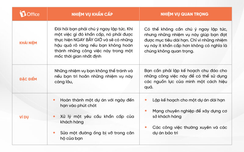Bảng ph&acirc;n biệt Nhiệm vụ khẩn cấp v&agrave; Nhiệm vụ quan trọng