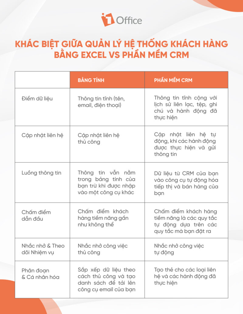 Bảng phân biệt quản lý khách hàng giữa phần mềm CRM với thực hiện thủ công qua CRM Bảng phân biệt quản lý khách hàng giữa phần mềm CRM với thực hiện thủ công qua CRM
