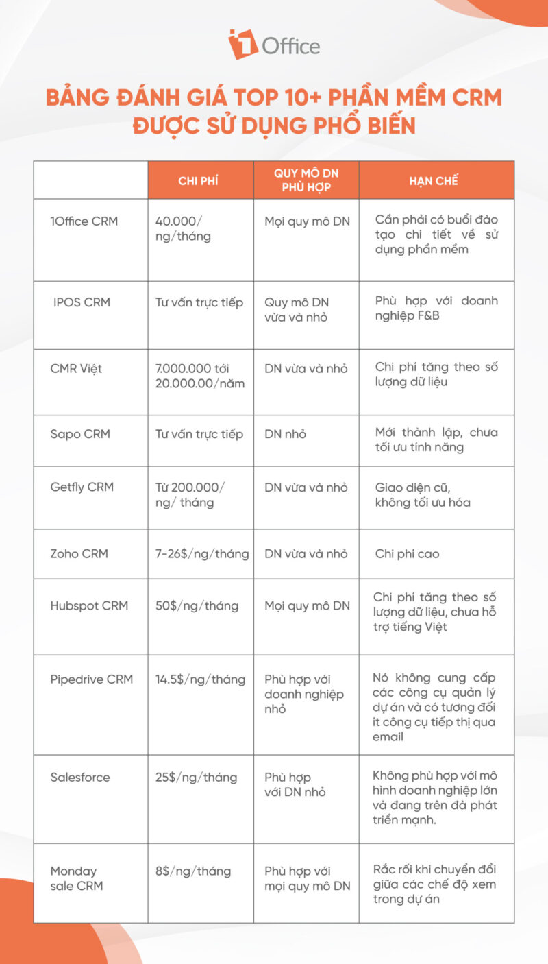 Bảng đánh giá top 10+ phần mềm CRM miễn phí được ưa chuộng nhất Bảng đánh giá top 10+ phần mềm CRM miễn phí được ưa chuộng nhất