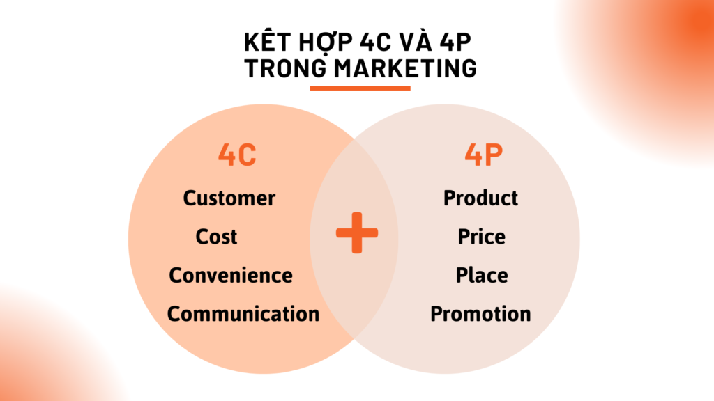 Sự kết hợp 4C và 4P trong Marketing Sự kết hợp 4C và 4P trong Marketing