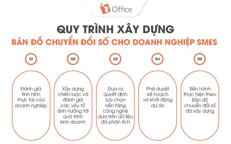 Quy tr&igrave;nh Chuyển đổi số dễ thực hiện nhất d&agrave;nh cho doanh nghiệp