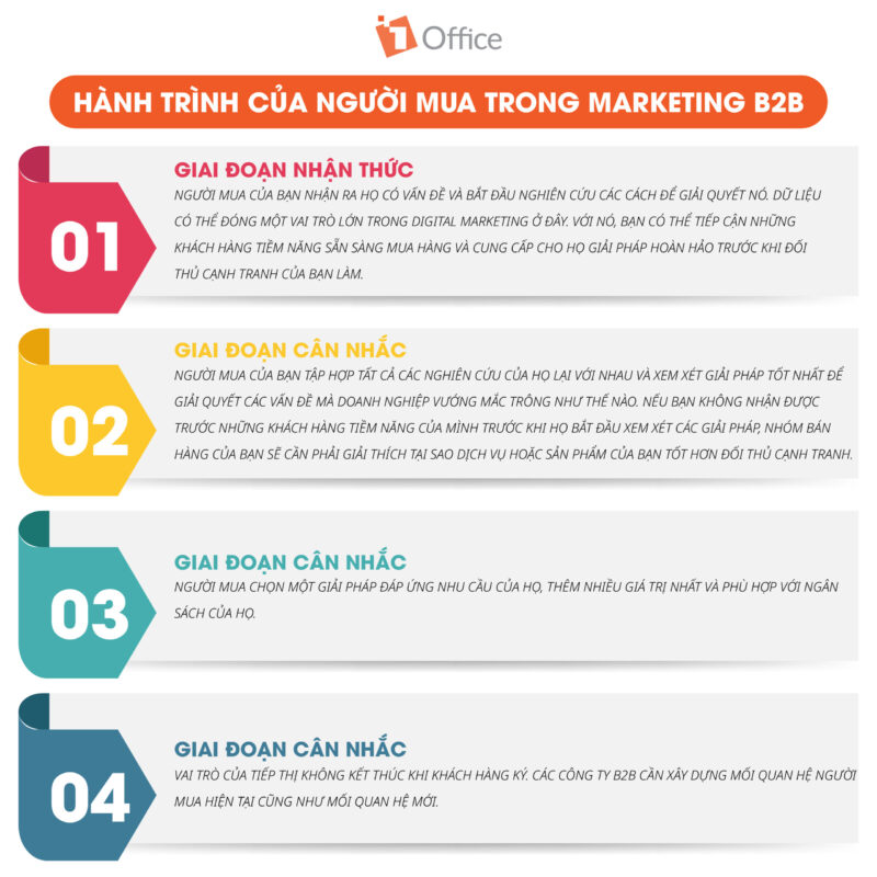 H&agrave;nh tr&igrave;nh của người mua trong Marketing B2B l&agrave; g&igrave;