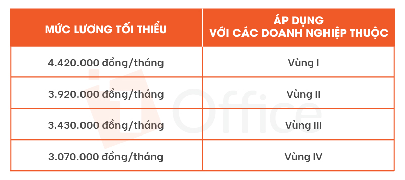 C&aacute;c mức lương chia theo v&ugrave;ng 