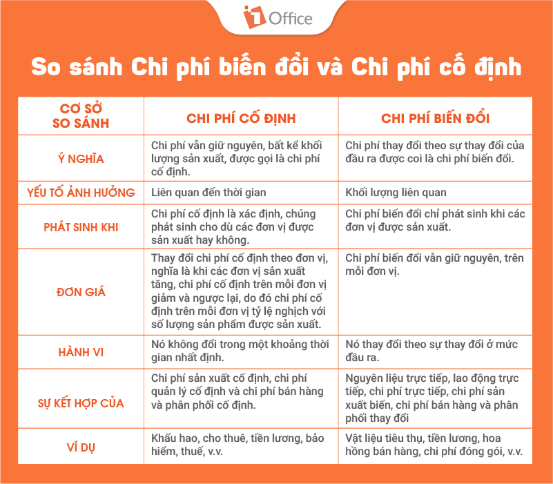 Ph&acirc;n biệt chi ph&iacute; biến đổi v&agrave; chi ph&iacute; cố định